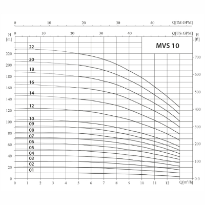 Многоступенчатый насос MVS Ebitt (Турция), вертикальный, фланцевый