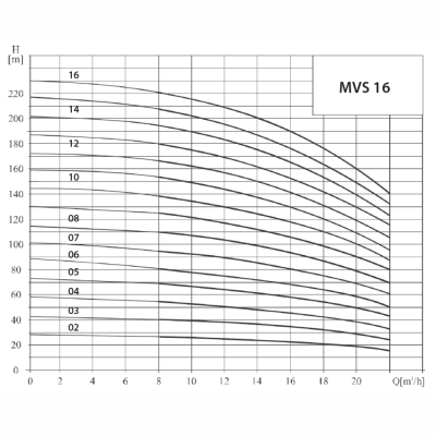 Многоступенчатый насос MVS Ebitt (Турция), вертикальный, фланцевый