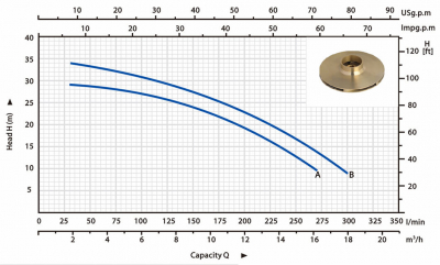 Центробежный насос HCK Happypump, резьбовой