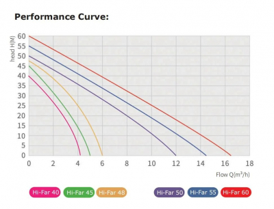 Интеллектуальный насос повышения давления воды HI-FAR с преобразователем частоты