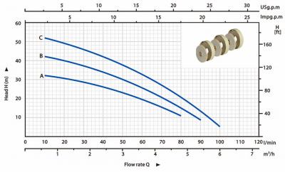 Многоступенчатый насос HMC-S Happypump, резьбовой
