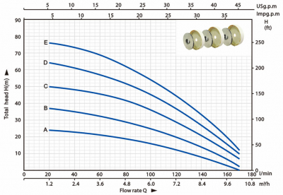 Многоступенчатый насос HMC170-SH Happypump, резьбовой
