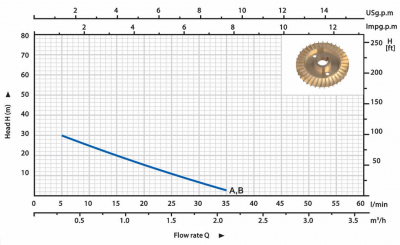 Самовсасывающий периферийный насос PS Happypump, резьбовой