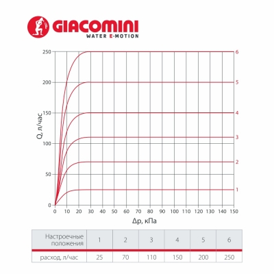 Клапаны термостатические с преднастройкой и динамическим регулированием расхода R401DB, R402DB, R415DB Giacomini (Италия), под термоголовку (аналог клапана RA-N Danfoss)